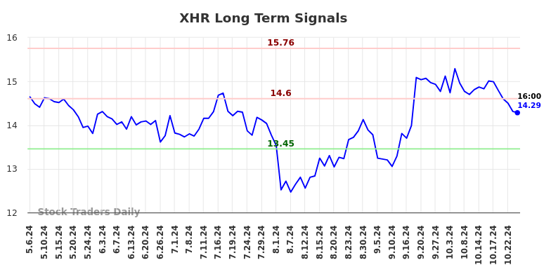 XHR Long Term Analysis for November 5 2024