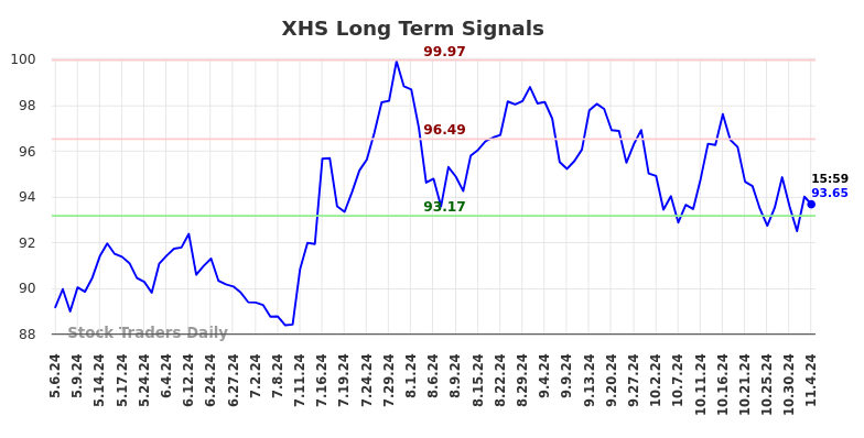 XHS Long Term Analysis for November 5 2024