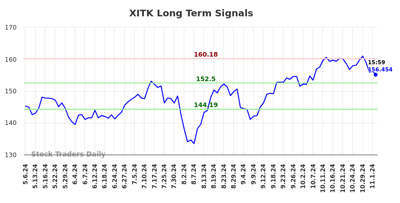 XITK Long Term Analysis for November 5 2024