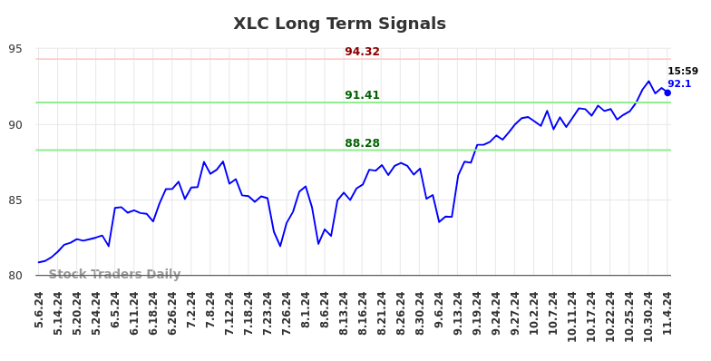 XLC Long Term Analysis for November 5 2024