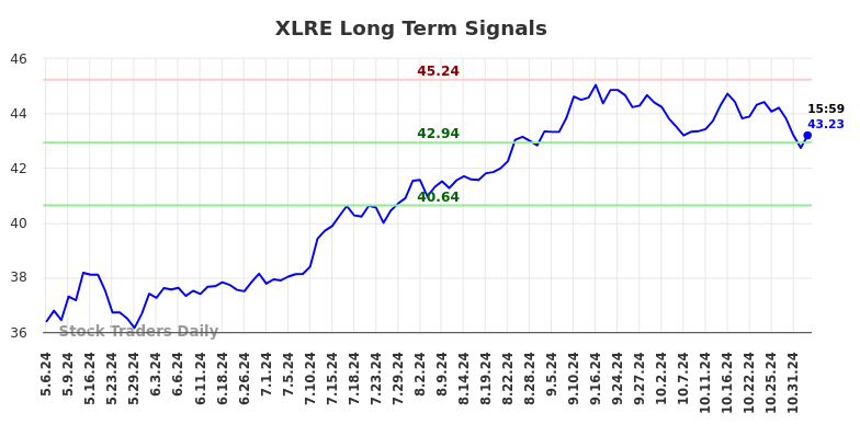 XLRE Long Term Analysis for November 5 2024