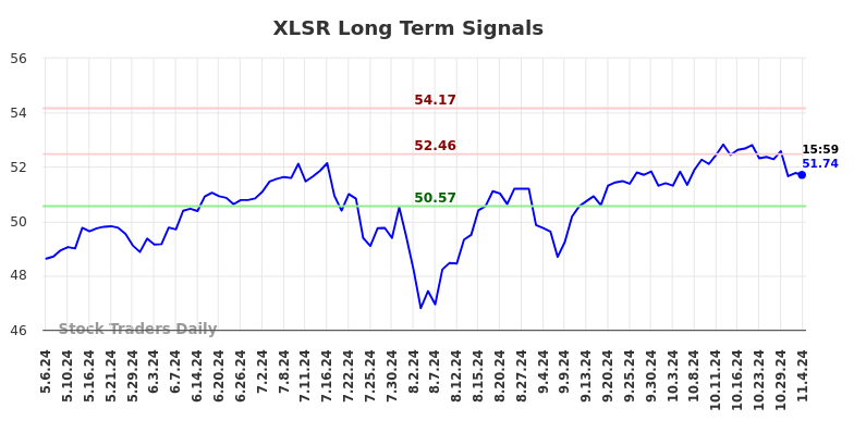 XLSR Long Term Analysis for November 5 2024