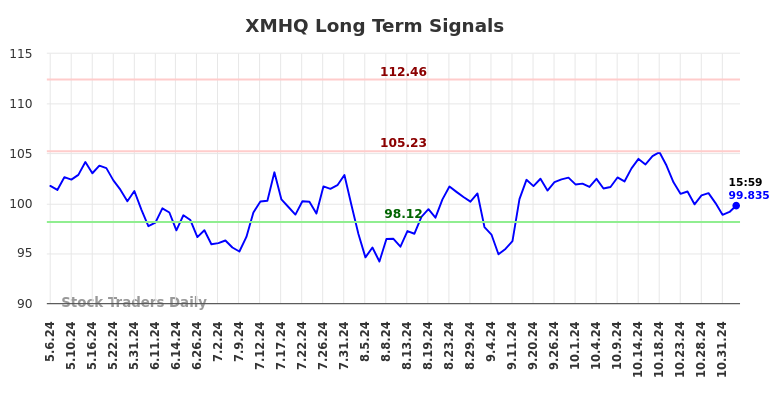 XMHQ Long Term Analysis for November 5 2024