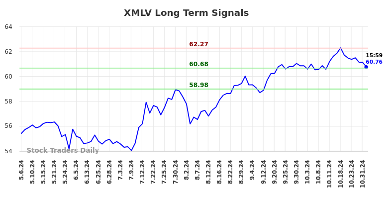 XMLV Long Term Analysis for November 5 2024