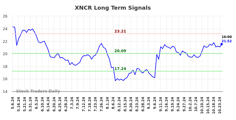 XNCR Long Term Analysis for November 5 2024