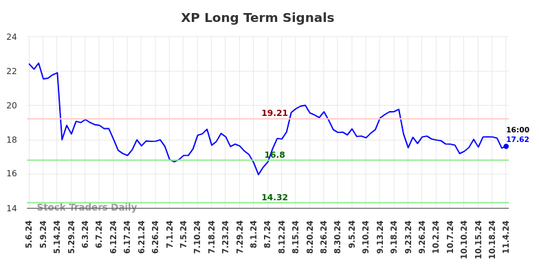 XP Long Term Analysis for November 5 2024