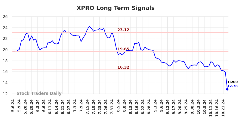 XPRO Long Term Analysis for November 5 2024