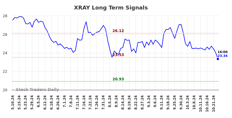 XRAY Long Term Analysis for November 5 2024