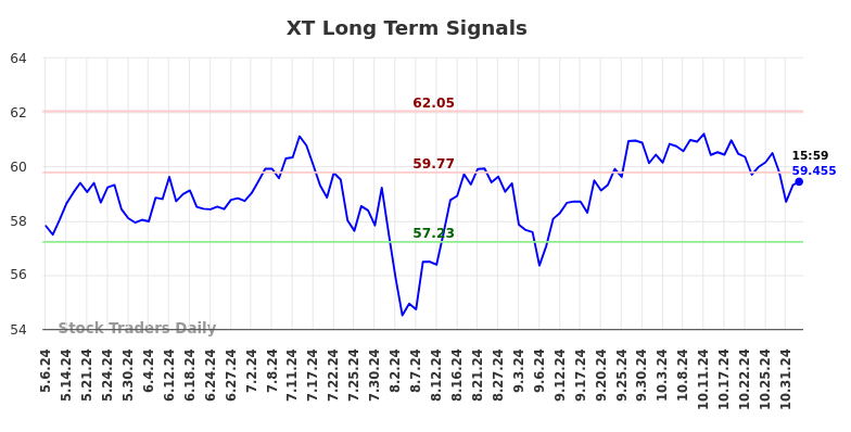 XT Long Term Analysis for November 5 2024