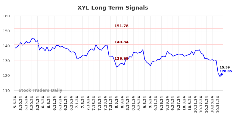 XYL Long Term Analysis for November 5 2024