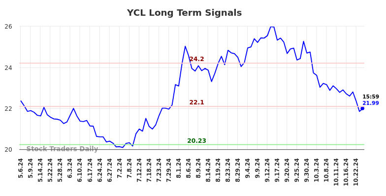 YCL Long Term Analysis for November 5 2024