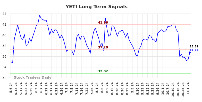 YETI Long Term Analysis for November 5 2024