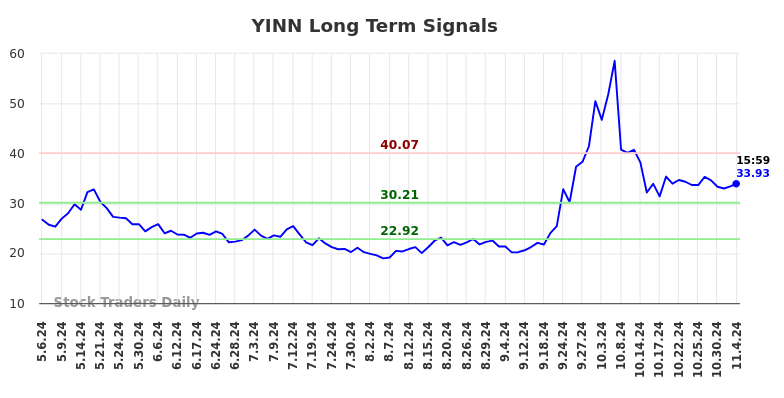 YINN Long Term Analysis for November 5 2024