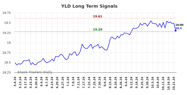 YLD Long Term Analysis for November 5 2024