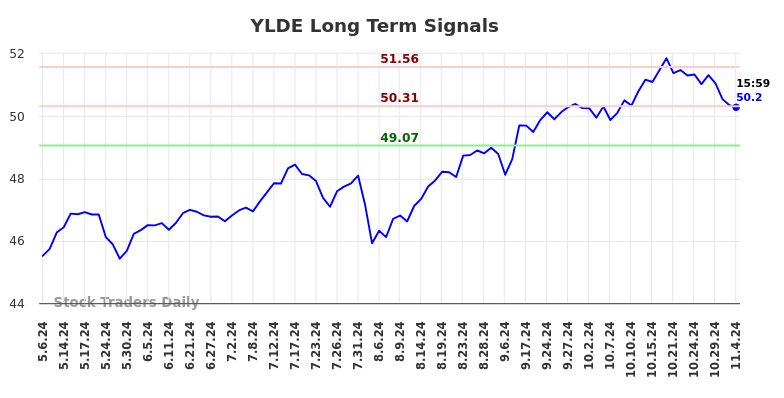 YLDE Long Term Analysis for November 5 2024