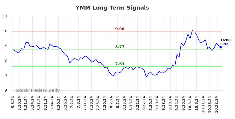 YMM Long Term Analysis for November 5 2024