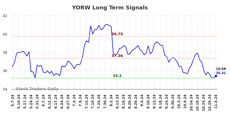 YORW Long Term Analysis for November 5 2024