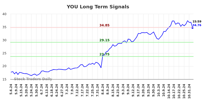 YOU Long Term Analysis for November 5 2024