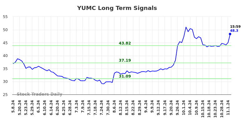 YUMC Long Term Analysis for November 5 2024 YUMC Long Term Analysis for November 5 2024