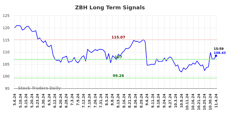 ZBH Long Term Analysis for November 5 2024