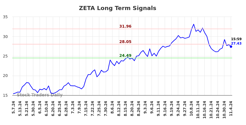 ZETA Long Term Analysis for November 5 2024