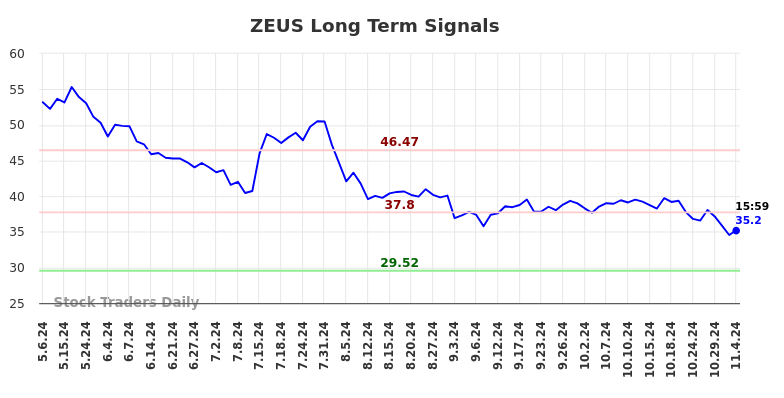 ZEUS Long Term Analysis for November 5 2024