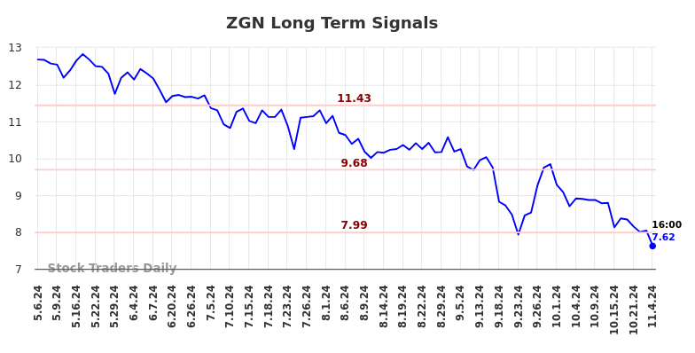 ZGN Long Term Analysis for November 5 2024