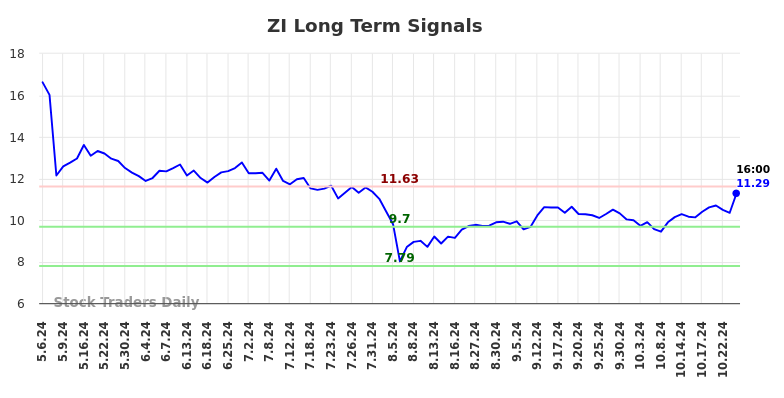 ZI Long Term Analysis for November 5 2024
