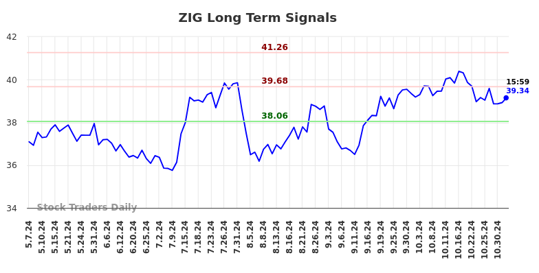ZIG Long Term Analysis for November 5 2024