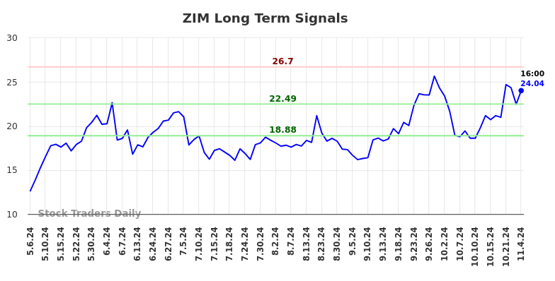 ZIM Long Term Analysis for November 5 2024