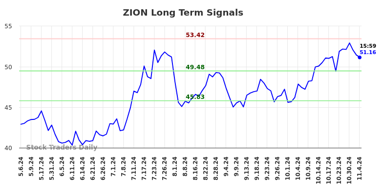 ZION Long Term Analysis for November 5 2024