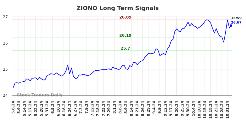 ZIONO Long Term Analysis for November 5 2024