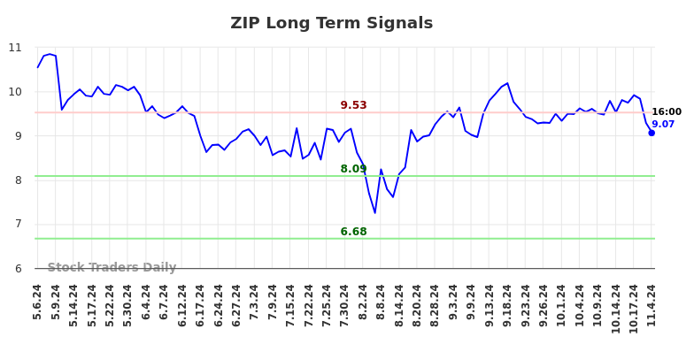 ZIP Long Term Analysis for November 5 2024