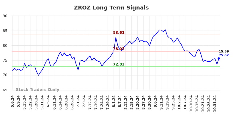 ZROZ Long Term Analysis for November 5 2024