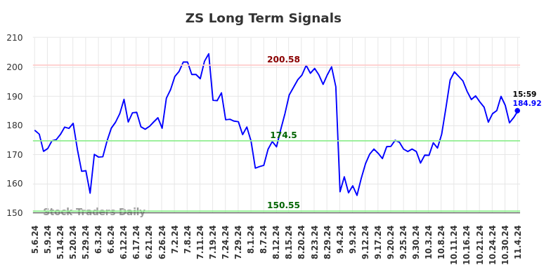 ZS Long Term Analysis for November 5 2024