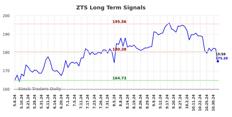 ZTS Long Term Analysis for November 5 2024