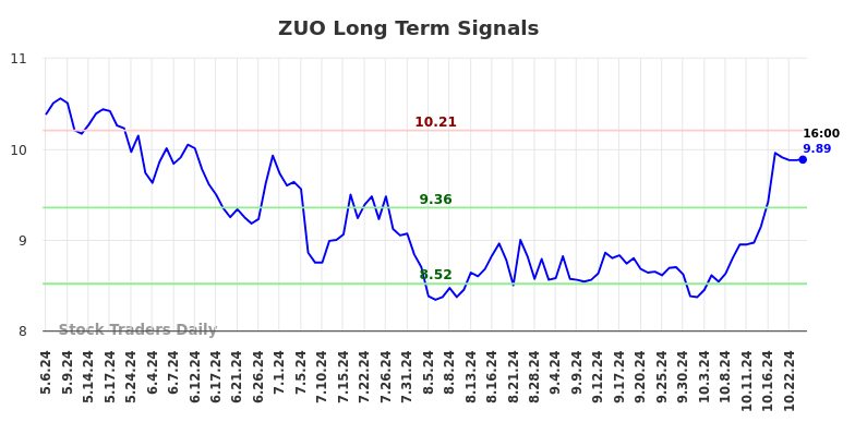 ZUO Long Term Analysis for November 5 2024