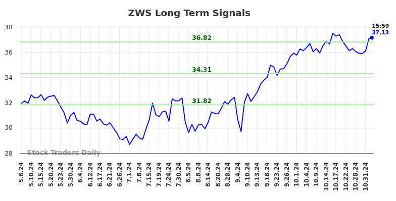 ZWS Long Term Analysis for November 5 2024