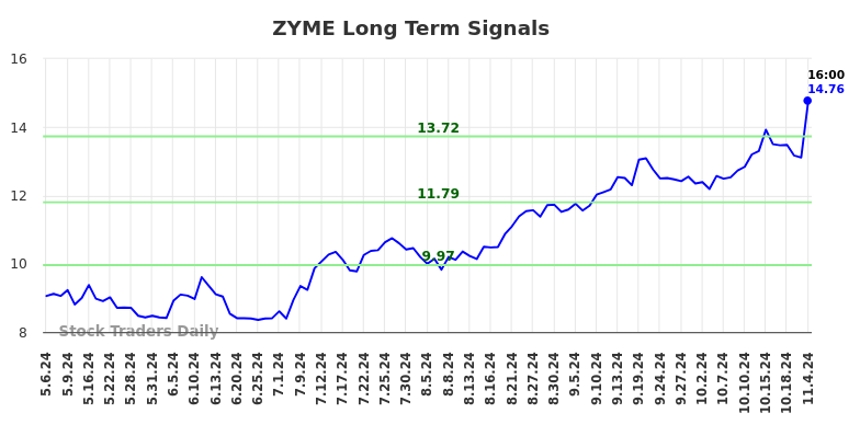 ZYME Long Term Analysis for November 5 2024