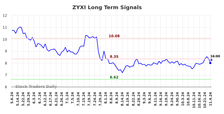 ZYXI Long Term Analysis for November 5 2024