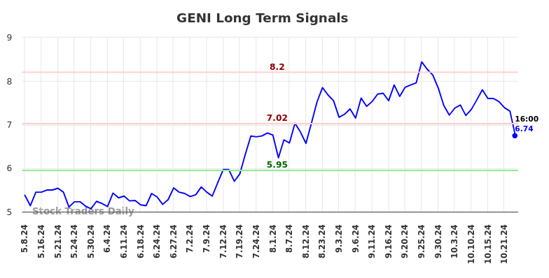 GENI Long Term Analysis for November 5 2024