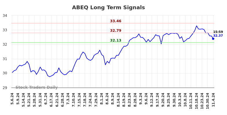 ABEQ Long Term Analysis for November 5 2024