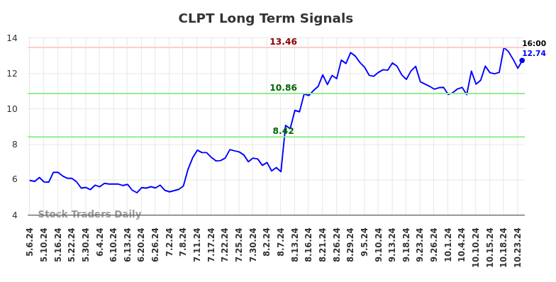 CLPT Long Term Analysis for November 5 2024