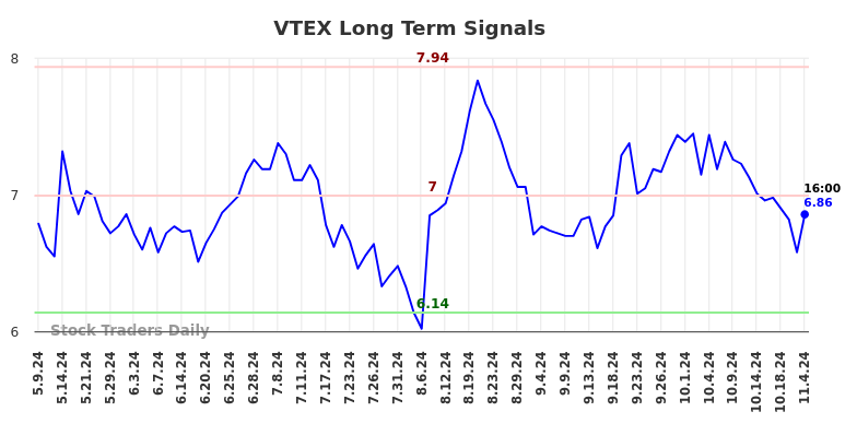 VTEX Long Term Analysis for November 5 2024 VTEX Long Term Analysis for November 5 2024