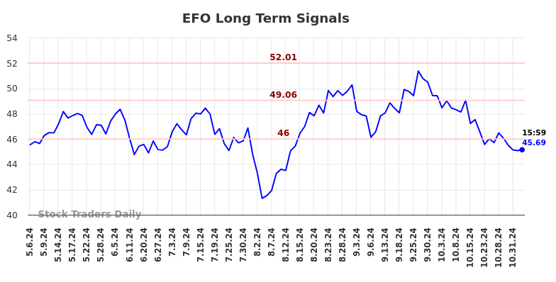 EFO Long Term Analysis for November 5 2024 EFO Long Term Analysis for November 5 2024