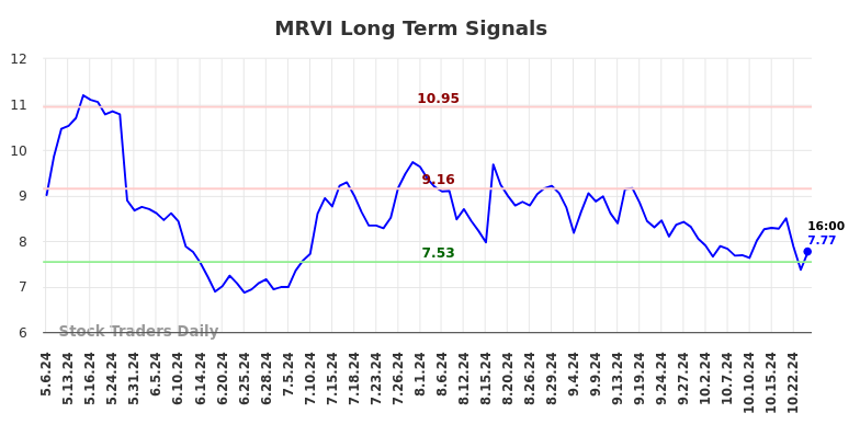 MRVI Long Term Analysis for November 5 2024