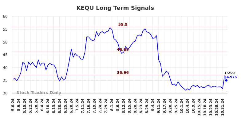 KEQU Long Term Analysis for November 5 2024