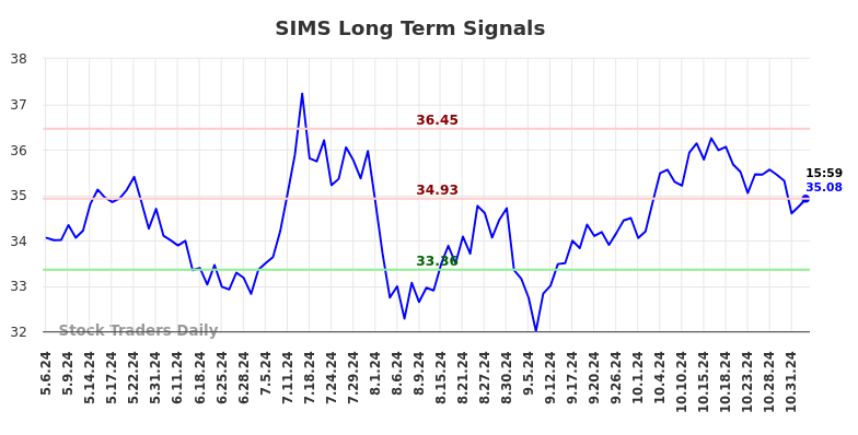 SIMS Long Term Analysis for November 5 2024