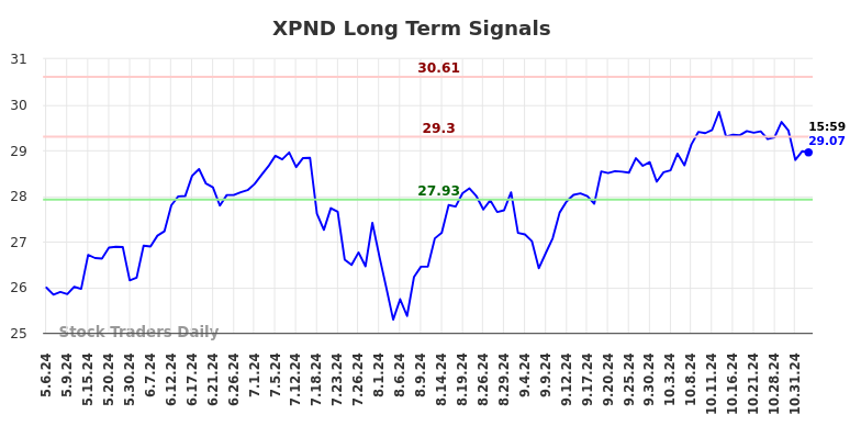 XPND Long Term Analysis for November 5 2024