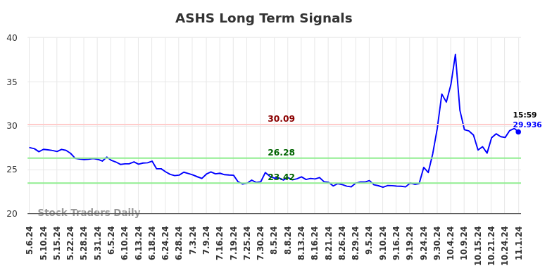 ASHS Long Term Analysis for November 5 2024